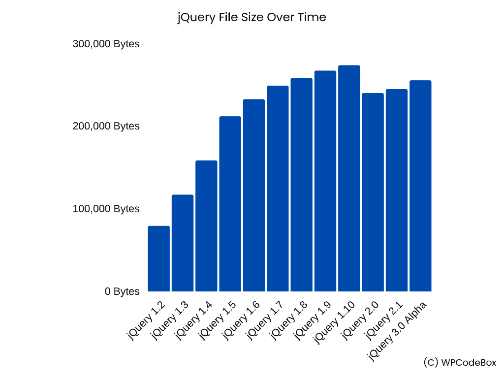 jQuery file size over time